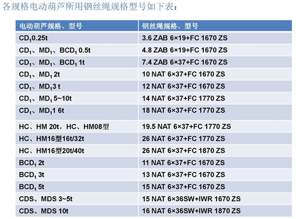 三馬電動(dòng)葫蘆專用鋼絲繩